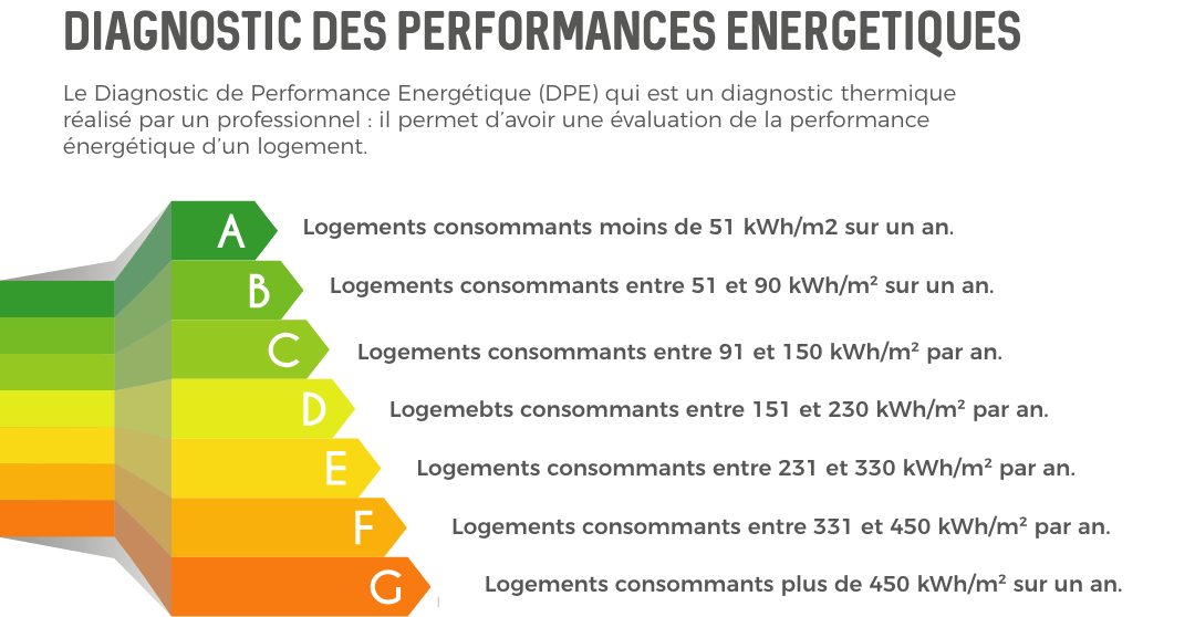 diagnostic de performance énergétique